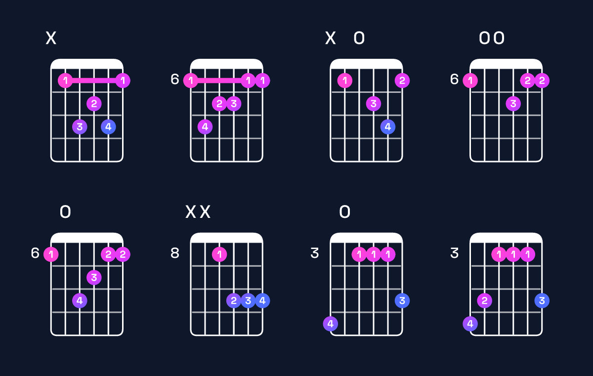Chord chart for B♭ major 7th Guitar Chord: Notes, Intervals, Inversions & Shapes | Guitar Wiz