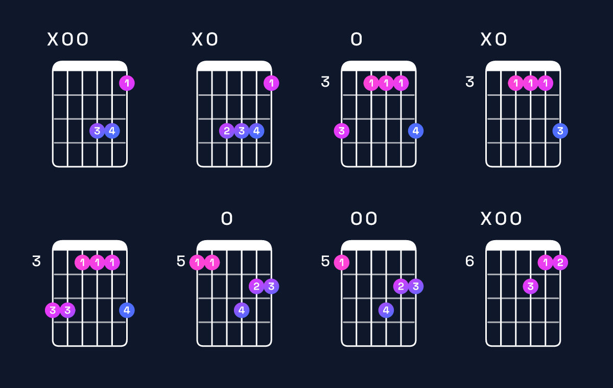 Chord chart for B♭ major 7th / A (3rd inversion) Guitar Chord: Notes, Shapes & Bass Note | Guitar Wiz