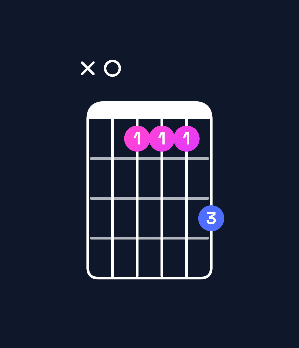 Chord chart for How to play B♭ major 7th / A (3rd inversion) chord on guitar — Shape x03335 | Guitar Wiz