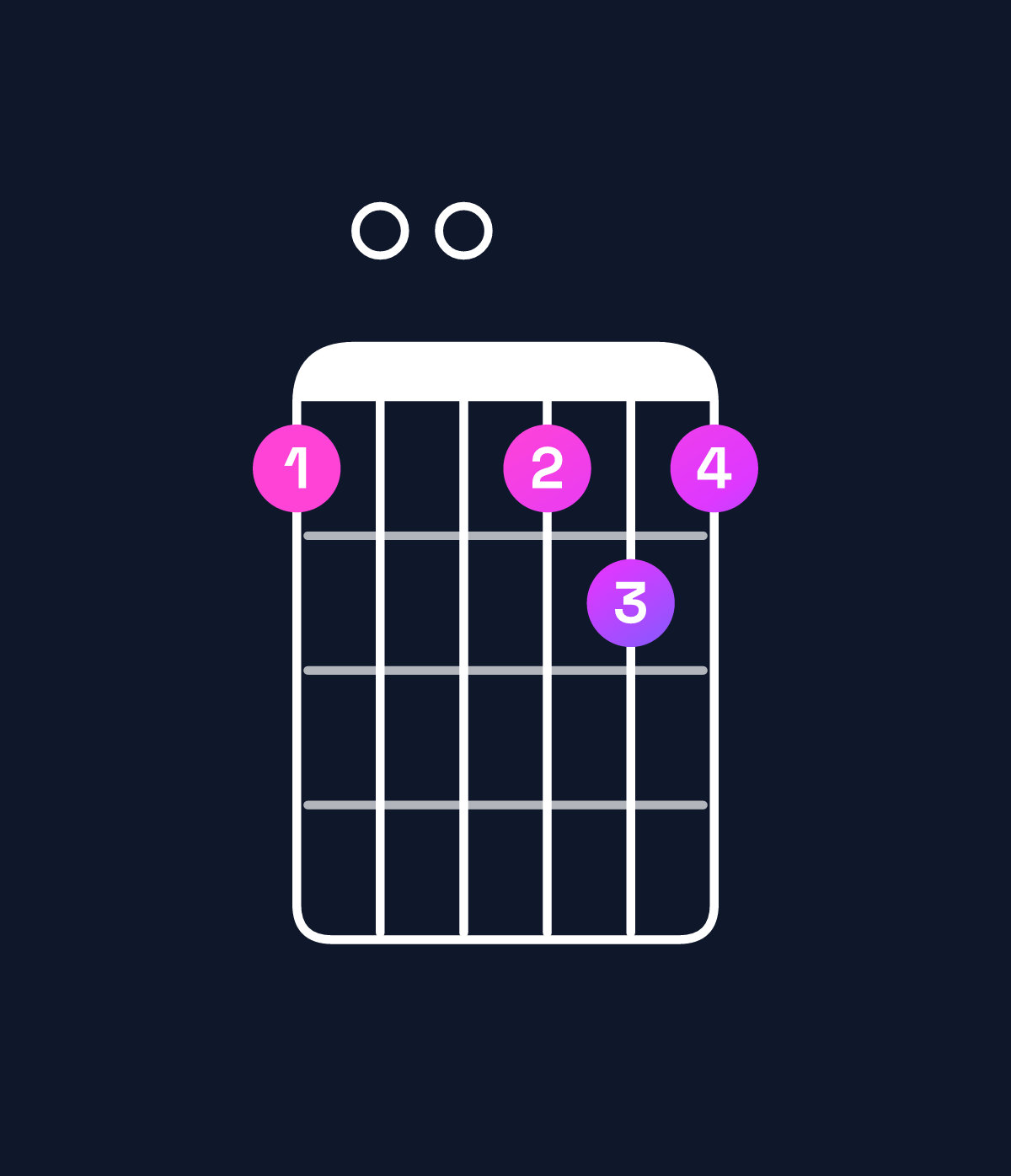 Chord chart for How to play B♭ major 7th / D (1st inversion) chord on guitar — Shape a00aba | Guitar Wiz