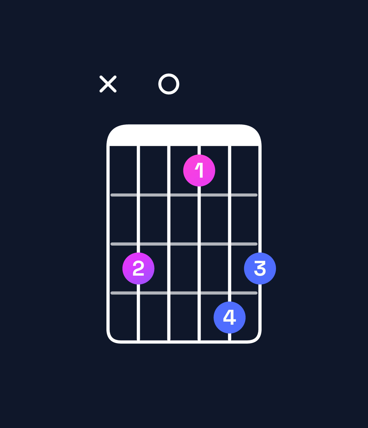 Chord chart for How to play B♭ major 7th / D (1st inversion) chord on guitar — Shape x50365 | Guitar Wiz