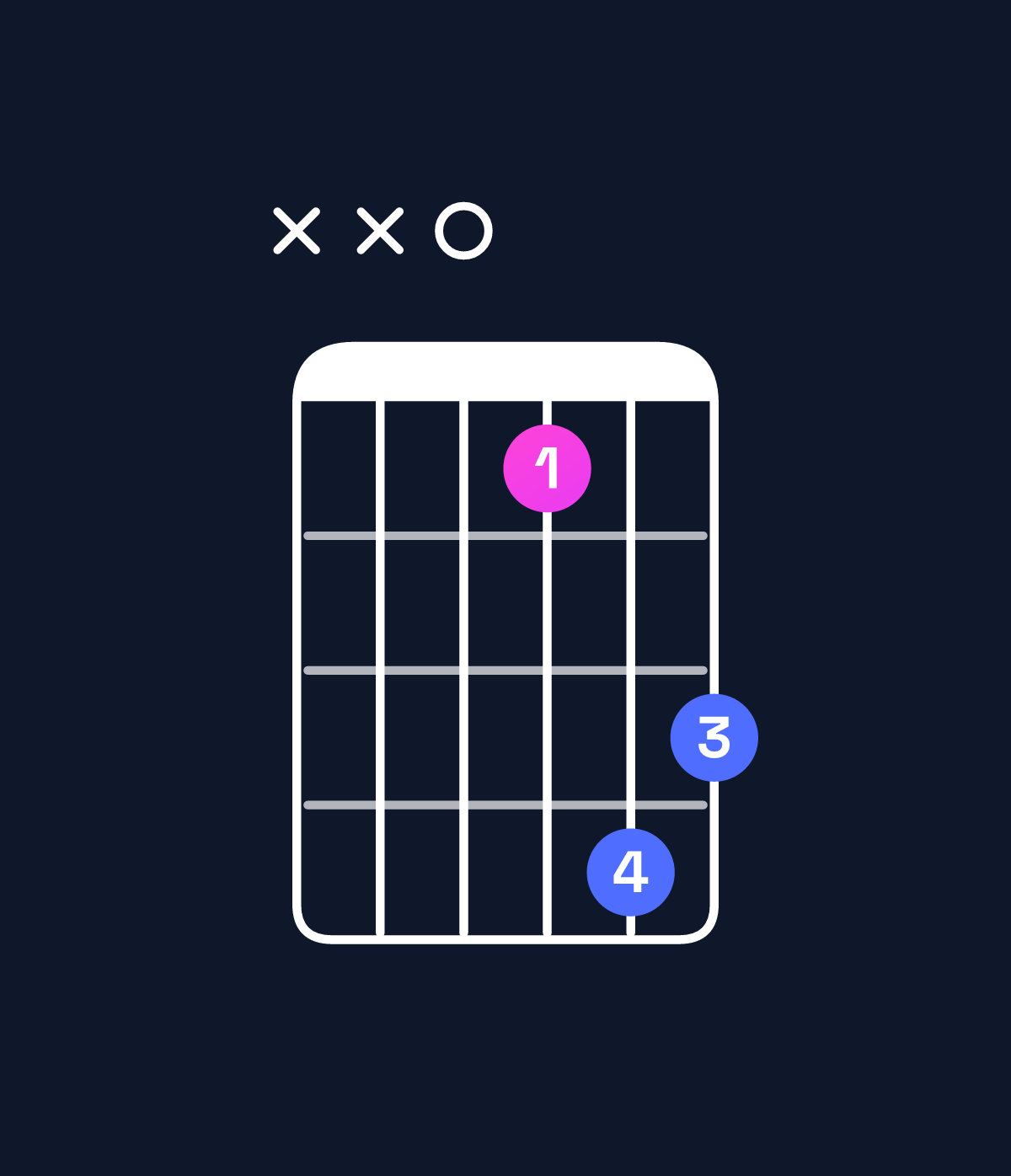 Chord chart for How to play B♭ major 7th / D (1st inversion) chord on guitar — Shape xx0365 | Guitar Wiz