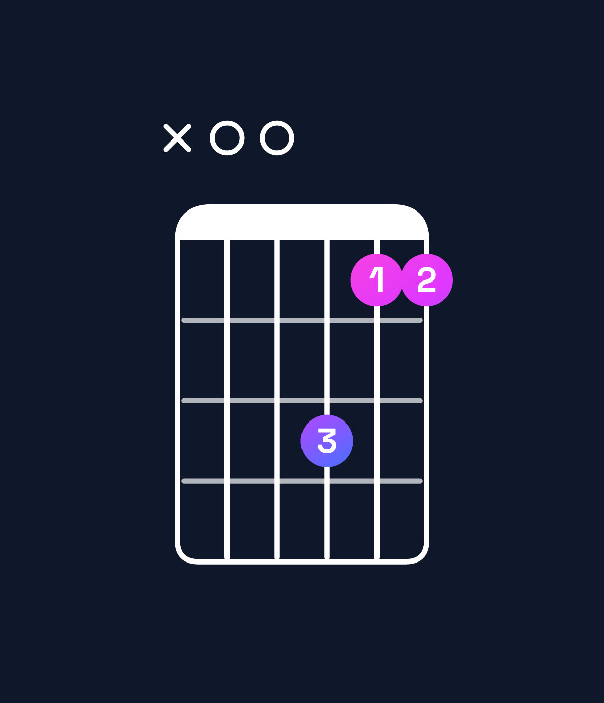 Chord chart for How to play B♭ major 9 / A (3rd inversion) chord on guitar — Shape x00311 | Guitar Wiz
