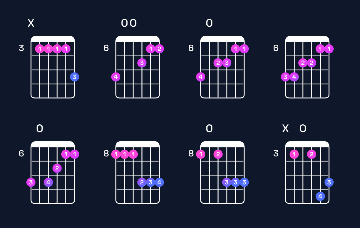 Chord chart for B♭ major 9 / C (4th inversion) Guitar Chord: Notes, Shapes & Bass Note | Guitar Wiz