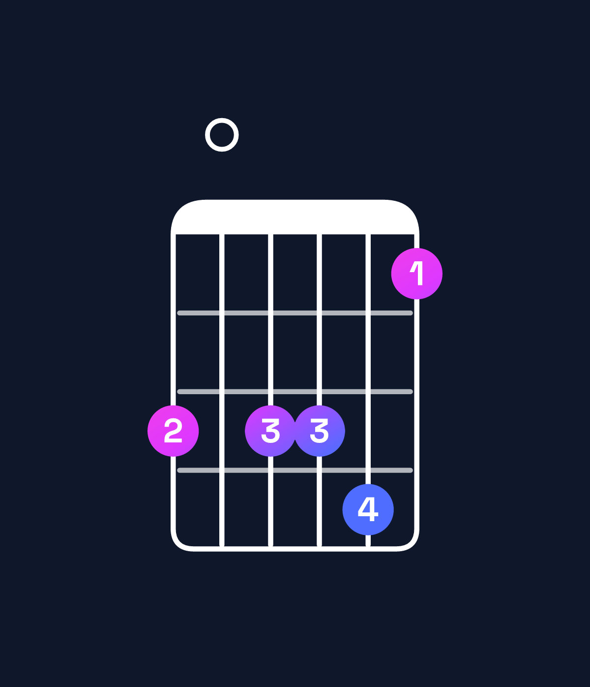 Chord chart for How to play B♭ major 9 / D (1st inversion) chord on guitar — Shape a0aab8 | Guitar Wiz