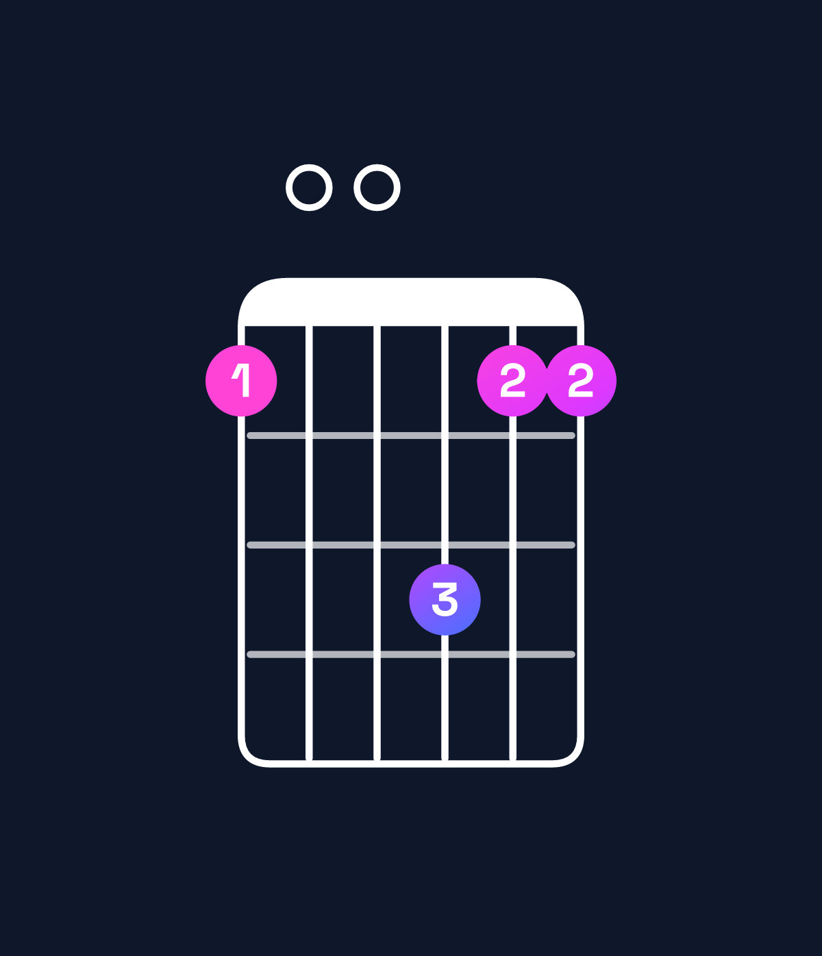 Chord chart for How to play B♭ major 9 / F (2nd inversion) chord on guitar — Shape 100311 | Guitar Wiz