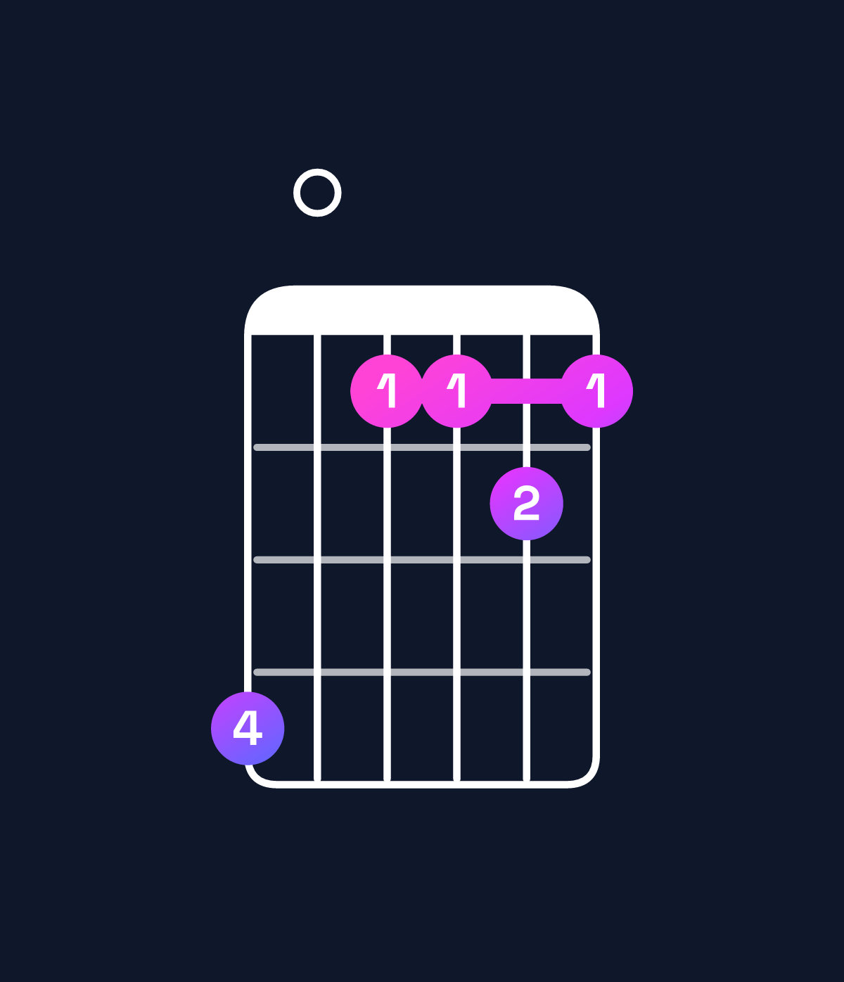 Chord chart for How to play B♭ major 9 / F (2nd inversion) chord on guitar — Shape d0aaba | Guitar Wiz