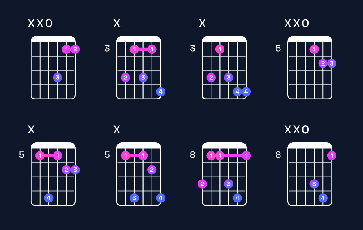 Chord chart for B♭ major add 9 / D (1st inversion) Guitar Chord: Notes, Shapes & Bass Note | Guitar Wiz