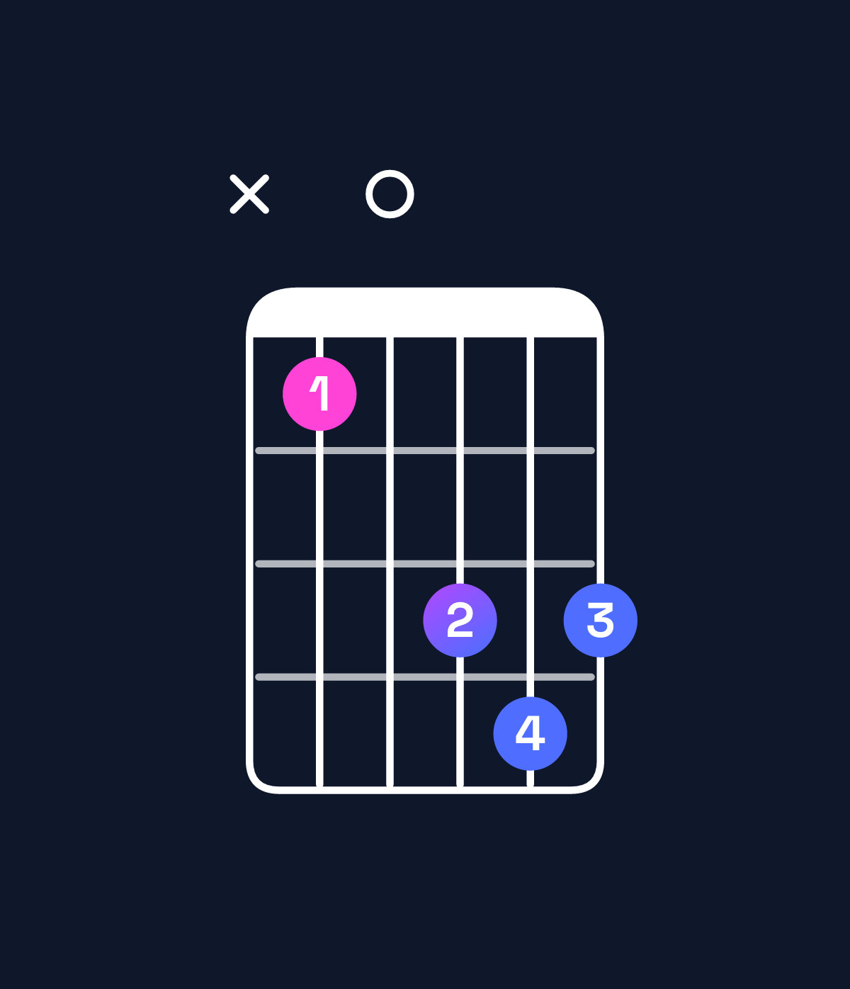Chord chart for How to play B♭ major / F (2nd inversion) chord on guitar — Shape x80aba | Guitar Wiz