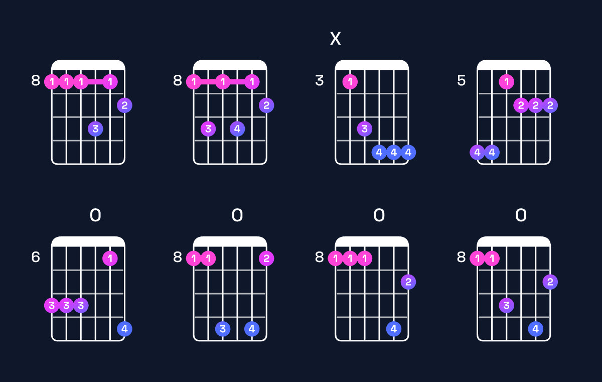 Chord chart for B♭ minor 6 add 9 / C (4th inversion) Guitar Chord: Notes, Shapes & Bass Note | Guitar Wiz
