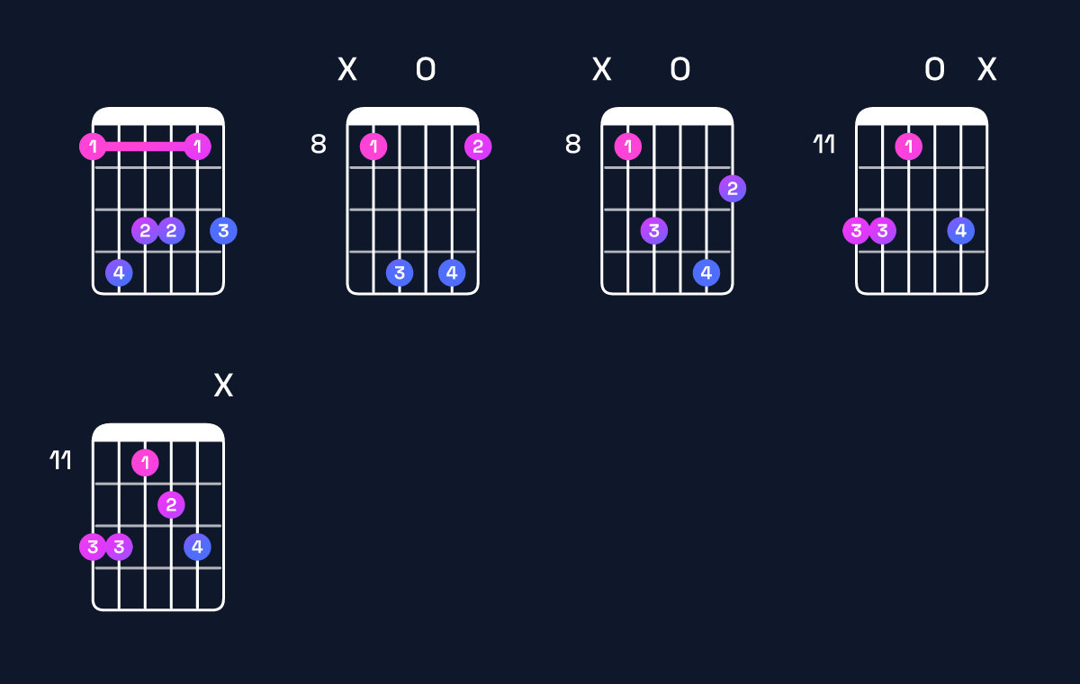 Chord chart for B♭ minor 6 add 9 / F (2nd inversion) Guitar Chord: Notes, Shapes & Bass Note | Guitar Wiz