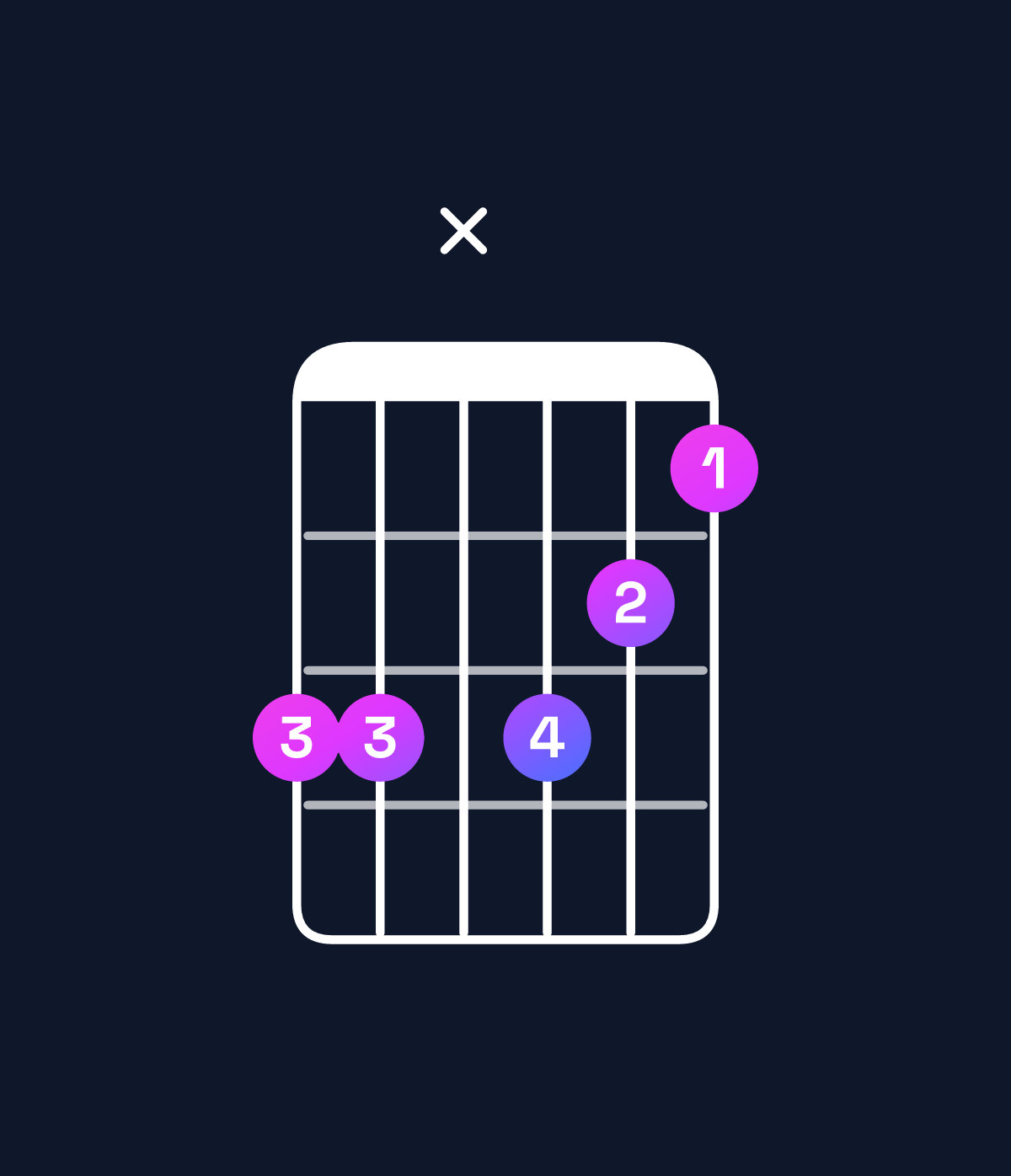 Chord chart for How to play B♭ minor 6 add 9 / G (3rd inversion) chord on guitar — Shape 33x321 | Guitar Wiz