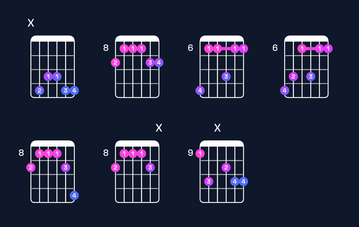 Chord chart for B♭ minor 7th add 11 / D♭ (1st inversion) Guitar Chord: Notes, Shapes & Bass Note | Guitar Wiz