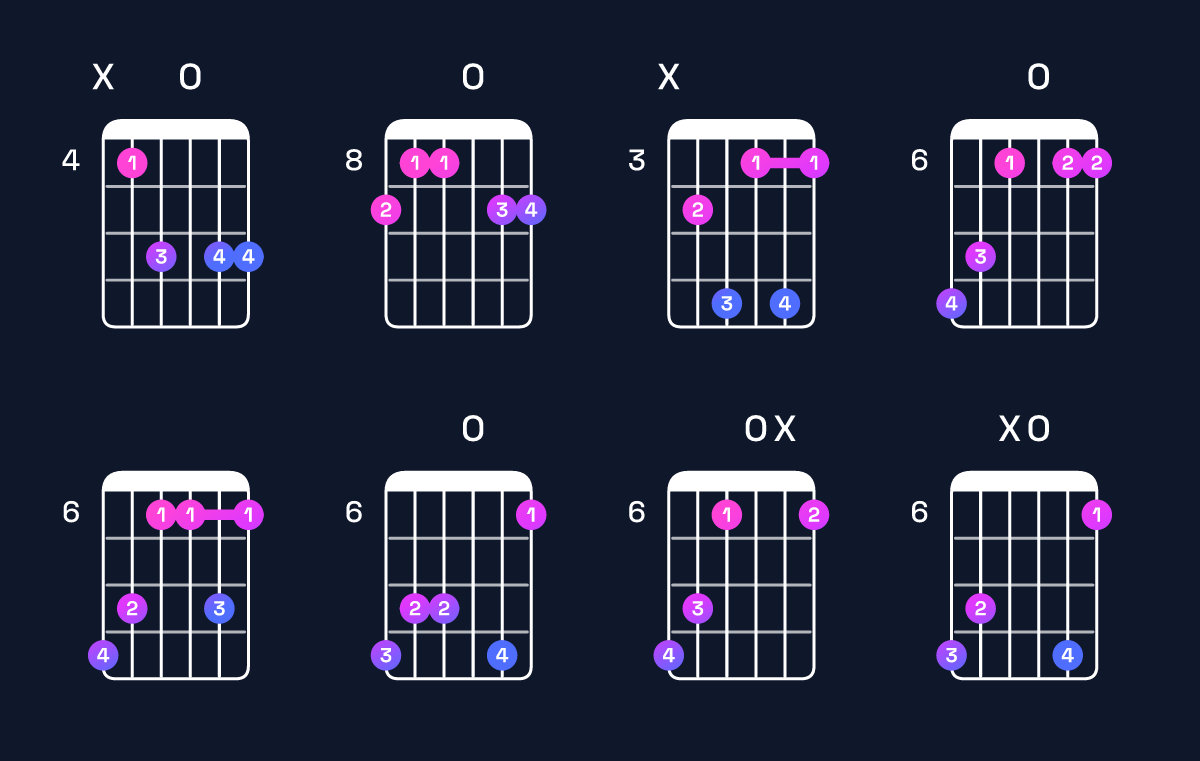 Chord chart for B♭ minor 7th add 13 / D♭ (1st inversion) Guitar Chord: Notes, Shapes & Bass Note | Guitar Wiz