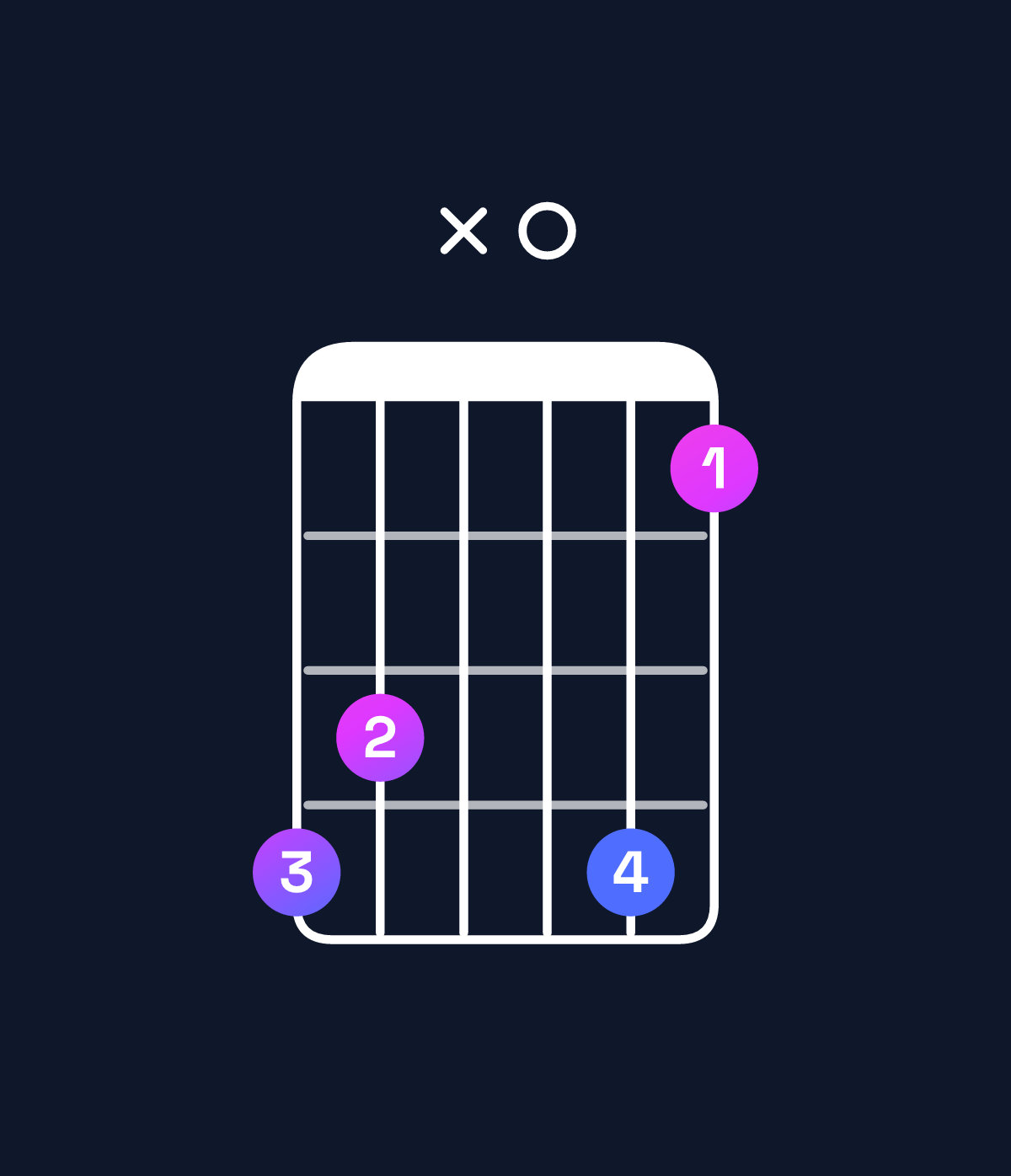 Chord chart for How to play B♭ minor 7th add 13 / D♭ (1st inversion) chord on guitar — Shape 98x096 | Guitar Wiz