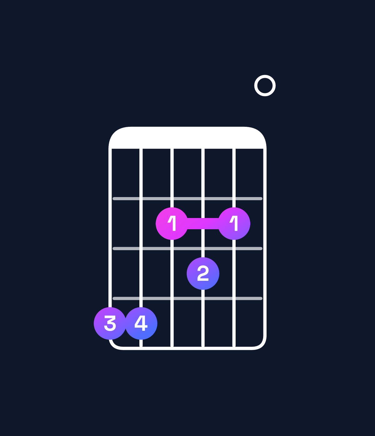 Chord chart for How to play B♭ minor 7th flat 5 / A♭ (3rd inversion) chord on guitar — Shape 442320 | Guitar Wiz
