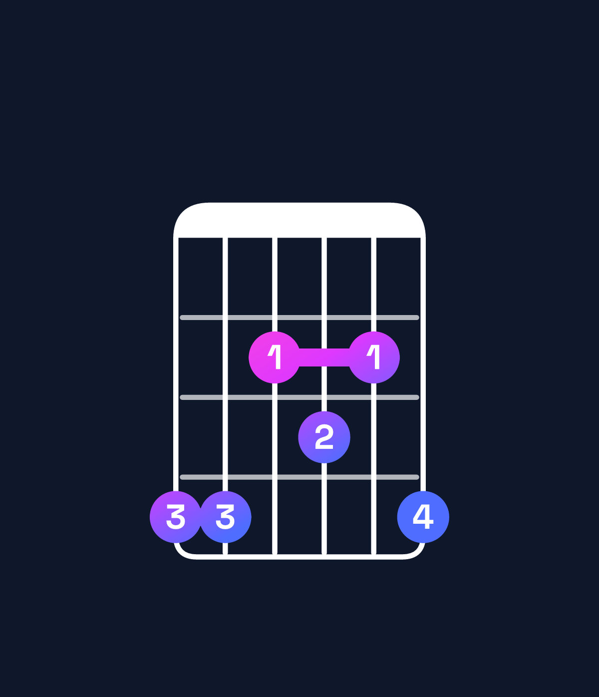 Chord chart for How to play B♭ minor 7th flat 5 / A♭ (3rd inversion) chord on guitar — Shape 442324 | Guitar Wiz