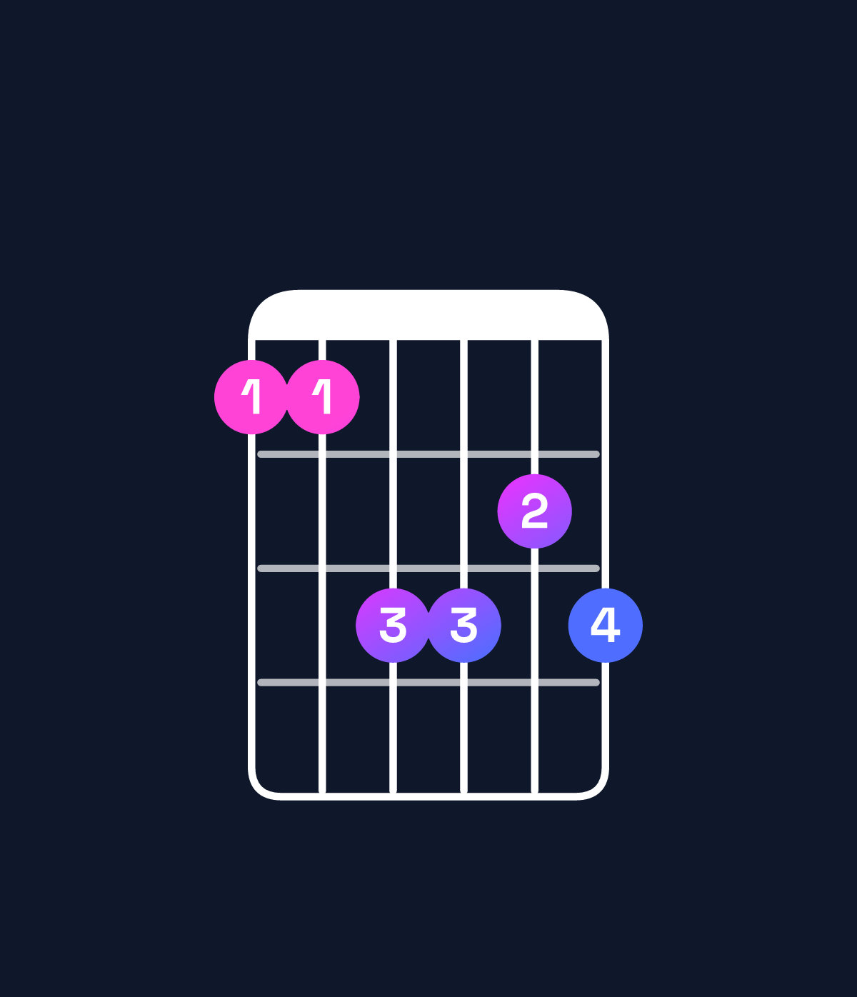 Chord chart for How to play B♭ minor 7th flat 5 / A♭ (3rd inversion) chord on guitar — Shape 446656 | Guitar Wiz