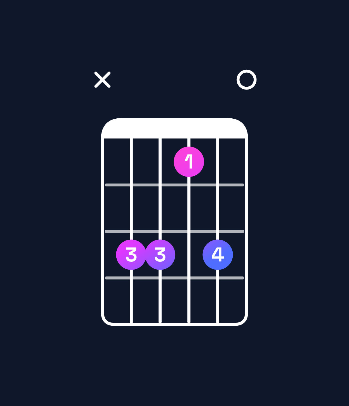 Chord chart for How to play B♭ minor 7th flat 5 / A♭ (3rd inversion) chord on guitar — Shape xbb9b0 | Guitar Wiz