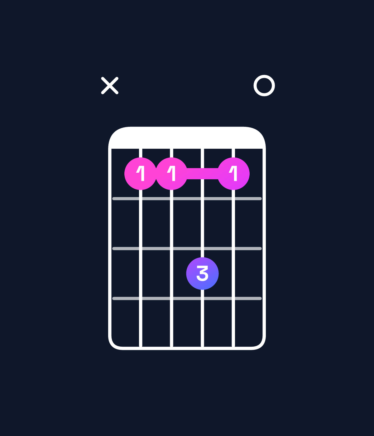 Chord chart for How to play B♭ minor 7th flat 5 / A♭ (3rd inversion) chord on guitar — Shape xbbdb0 | Guitar Wiz
