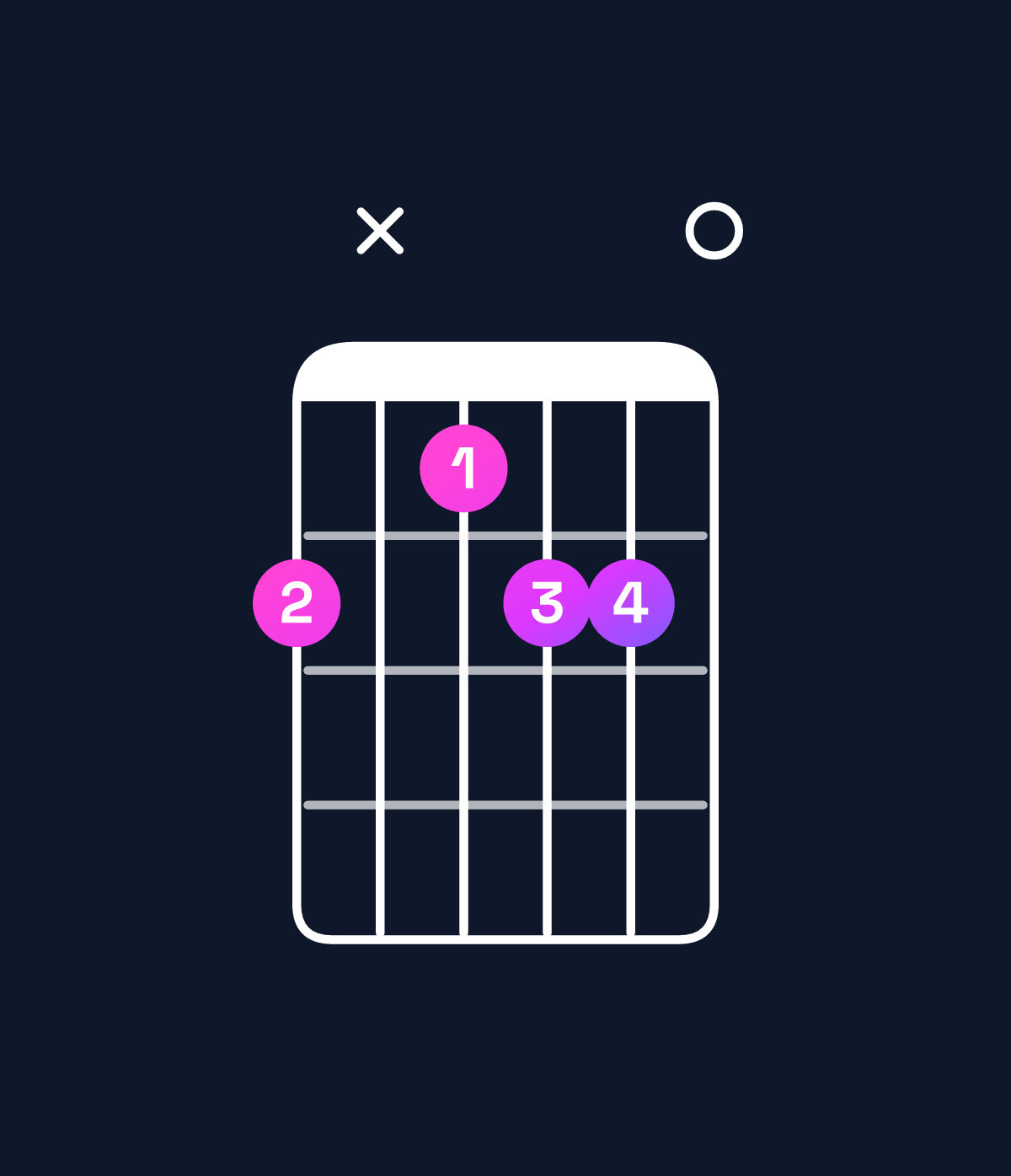 Chord chart for How to play B♭ minor 7th flat 5 / D♭ (1st inversion) chord on guitar — Shape 9x8990 | Guitar Wiz