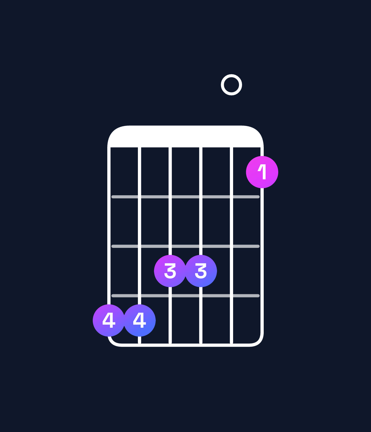 Chord chart for How to play B♭ minor 7th flat 9th / A♭ (3rd inversion) chord on guitar — Shape 443301 | Guitar Wiz