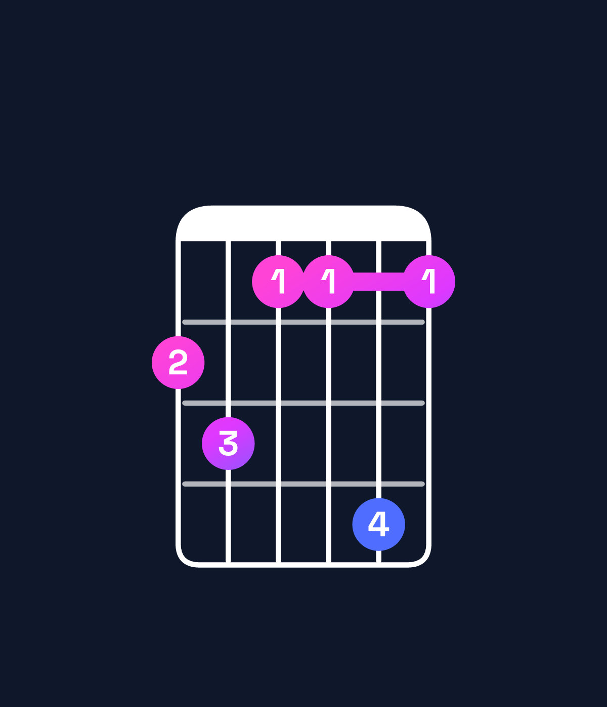 Chord chart for How to play B♭ minor 7th flat 9th / C♭ (4th inversion) chord on guitar — Shape 786696 | Guitar Wiz