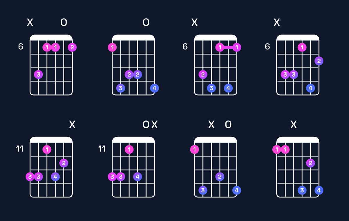Chord chart for B♭ minor 7th flat 9th / F (2nd inversion) Guitar Chord: Notes, Shapes & Bass Note | Guitar Wiz