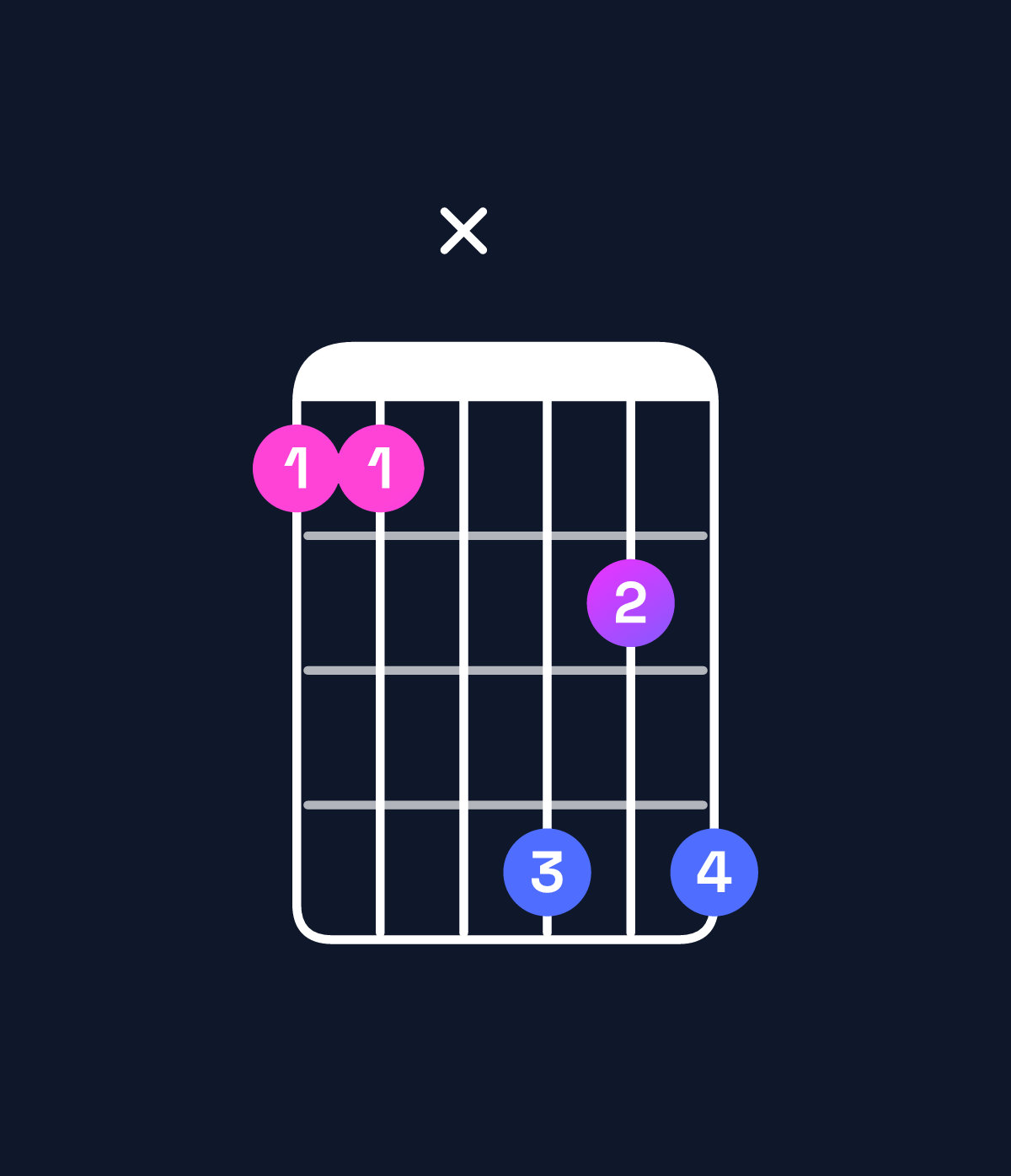 Chord chart for How to play B♭ minor 7th flat 9th / F (2nd inversion) chord on guitar — Shape 11x424 | Guitar Wiz