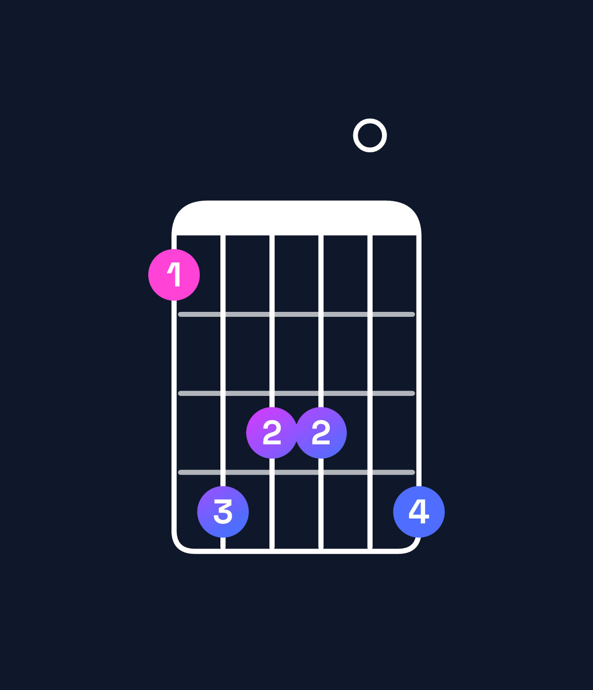 Chord chart for How to play B♭ minor 7th flat 9th / F (2nd inversion) chord on guitar — Shape 143304 | Guitar Wiz