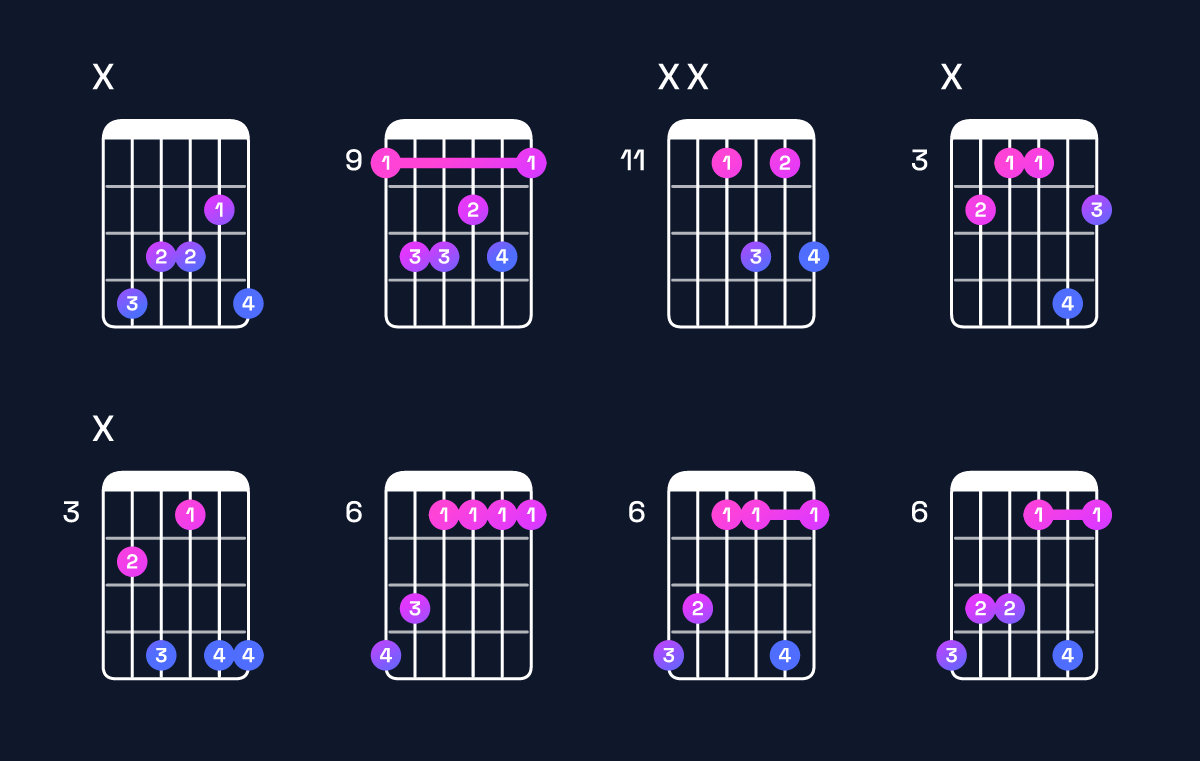Chord chart for B♭ minor 7th / D♭ (1st inversion) Guitar Chord: Notes, Shapes & Bass Note | Guitar Wiz