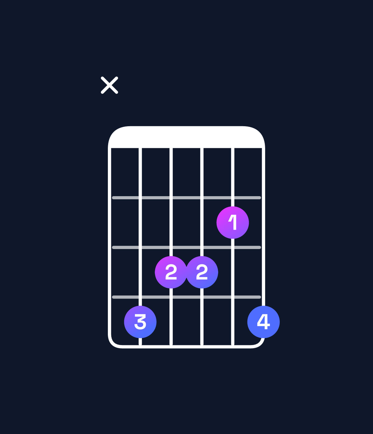 Chord chart for How to play B♭ minor 7th / D♭ (1st inversion) chord on guitar — Shape x43324 | Guitar Wiz
