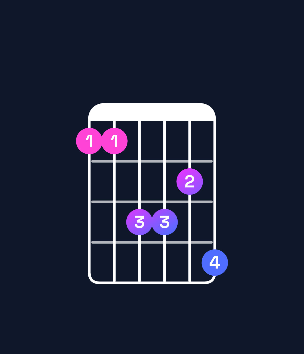 Chord chart for How to play B♭ minor 7th / F (2nd inversion) chord on guitar — Shape 113324 | Guitar Wiz