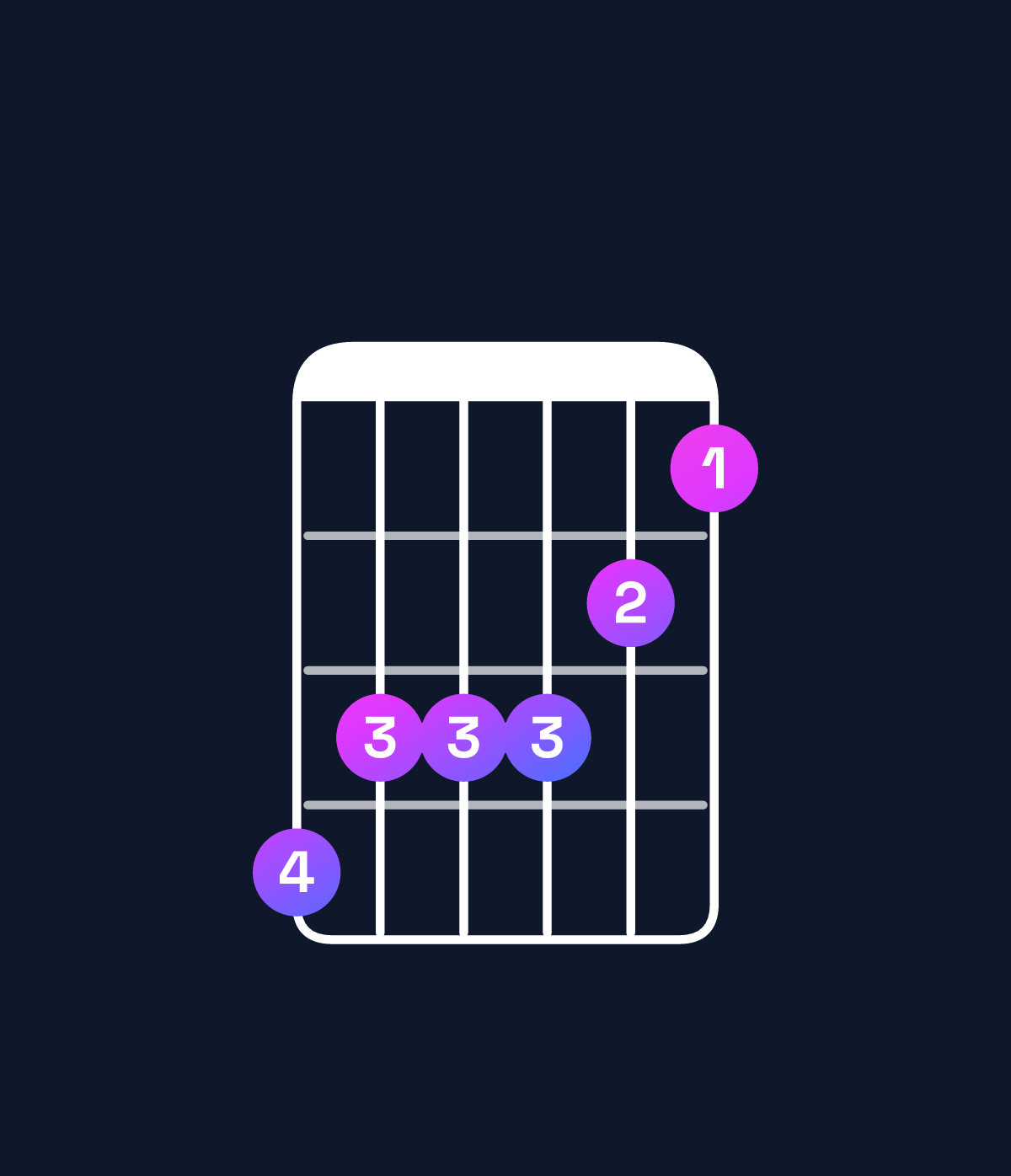 Chord chart for How to play B♭ minor 9 / A♭ (3rd inversion) chord on guitar — Shape 433321 | Guitar Wiz