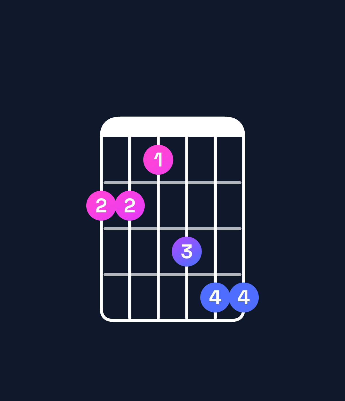 Chord chart for How to play B♭ minor 9 / A♭ (3rd inversion) chord on guitar — Shape 443566 | Guitar Wiz