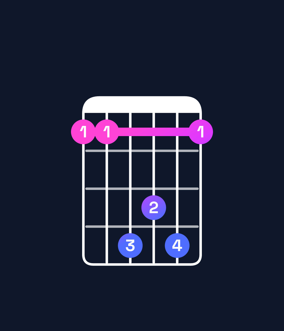 Chord chart for How to play B♭ minor add 9 / C (3rd inversion) chord on guitar — Shape 88bab8 | Guitar Wiz
