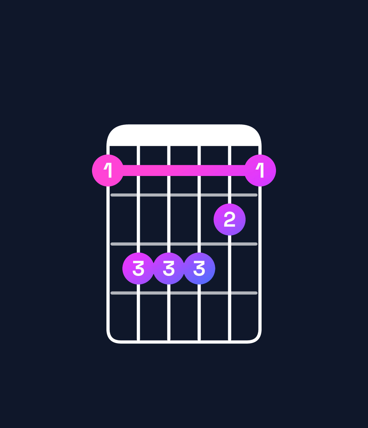 Chord chart for How to play B♭ minor add 9 / F (2nd inversion) chord on guitar — Shape 133321 | Guitar Wiz