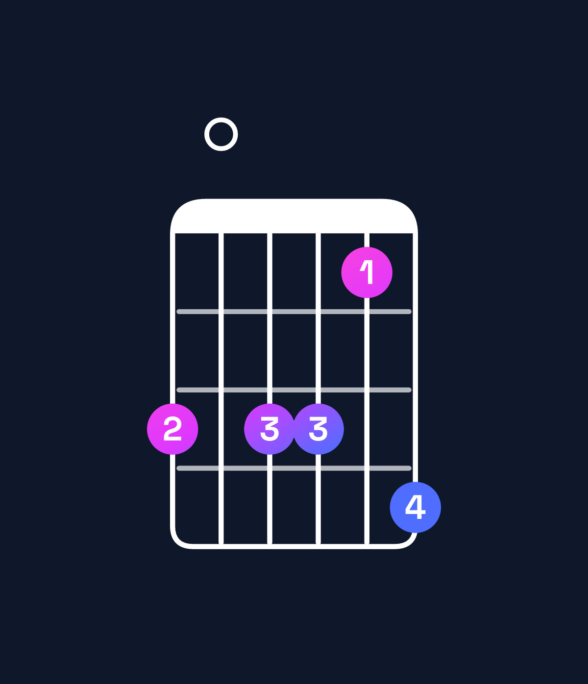 Chord chart for How to play B♭ minor major 11 / C (4th inversion) chord on guitar — Shape 808869 | Guitar Wiz