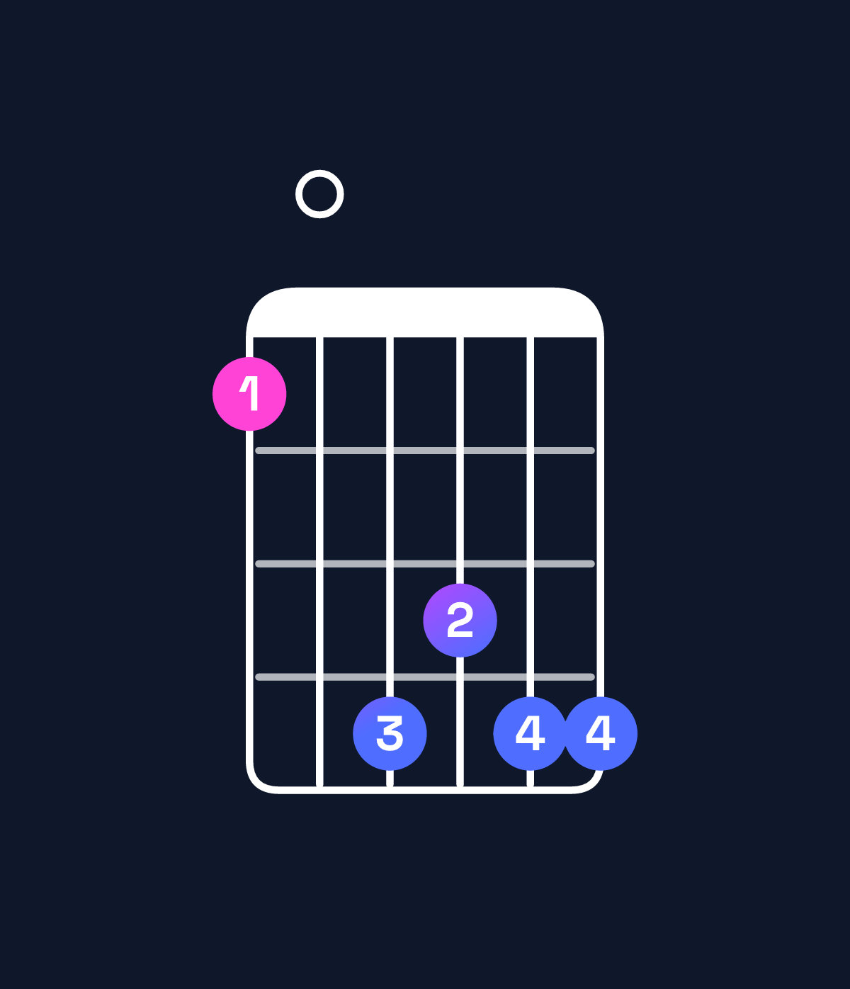 Chord chart for How to play B♭ minor major 11 / C (4th inversion) chord on guitar — Shape 80babb | Guitar Wiz
