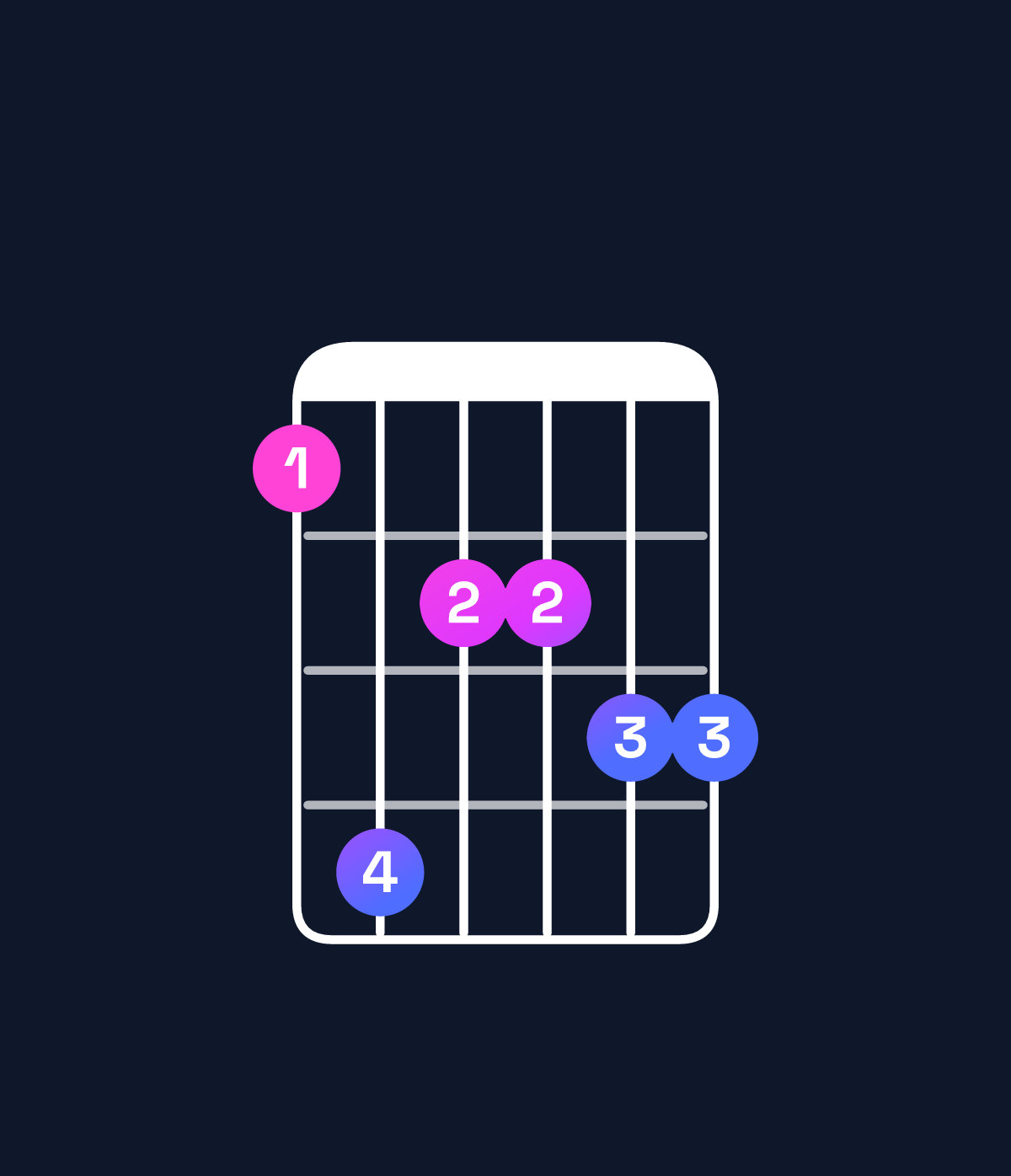 Chord chart for How to play B♭ minor major 11 / D♭ (1st inversion) chord on guitar — Shape 9caabb | Guitar Wiz