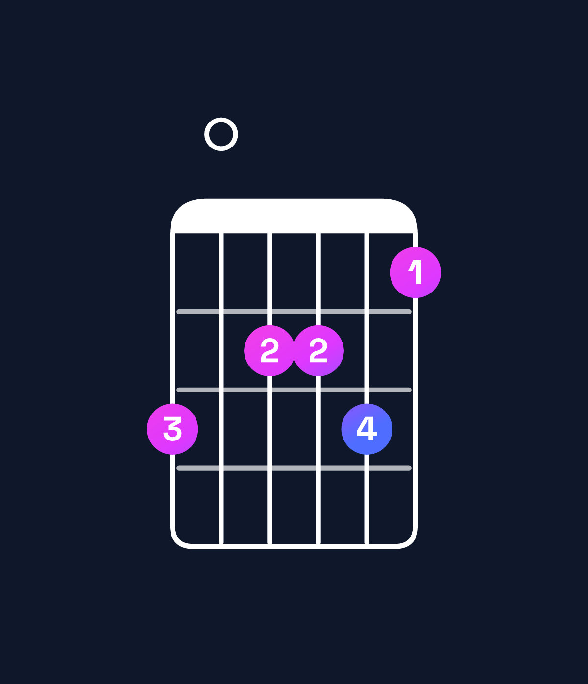 Chord chart for How to play B♭ minor major 11 / E♭ (5th inversion) chord on guitar — Shape b0aab9 | Guitar Wiz