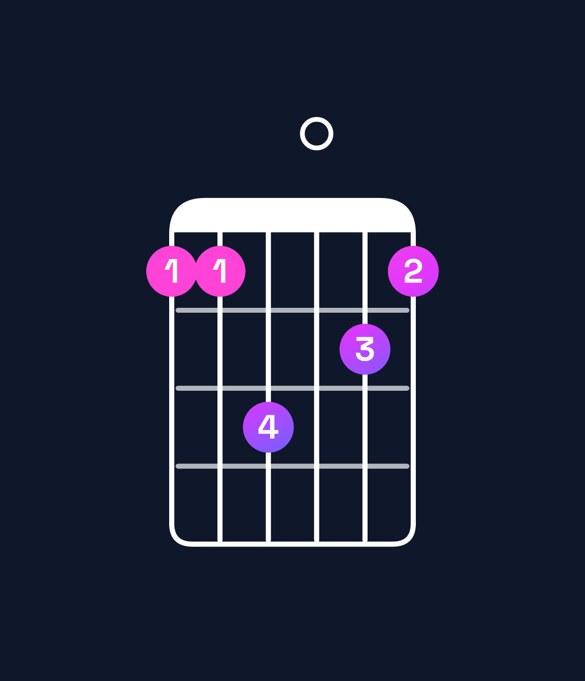 Chord chart for How to play B♭ minor major 6 / F (2nd inversion) chord on guitar — Shape 113021 | Guitar Wiz