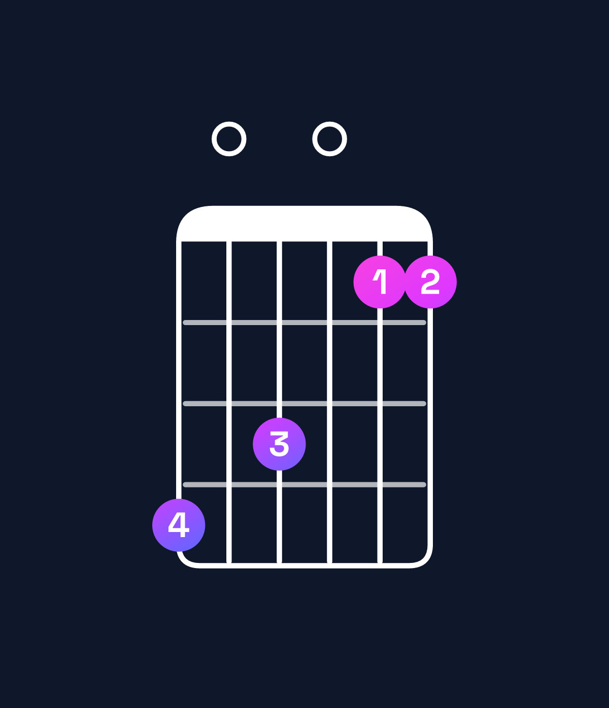 Chord chart for How to play B♭ minor major 7th add 13 / D♭ (1st inversion) chord on guitar — Shape 908066 | Guitar Wiz