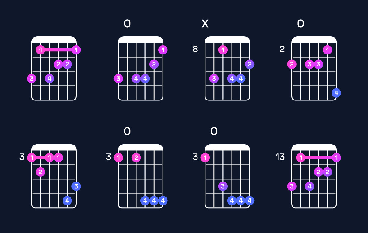 Chord chart for B♭ minor major 7th add 13 / G (4th inversion) Guitar Chord: Notes, Shapes & Bass Note | Guitar Wiz