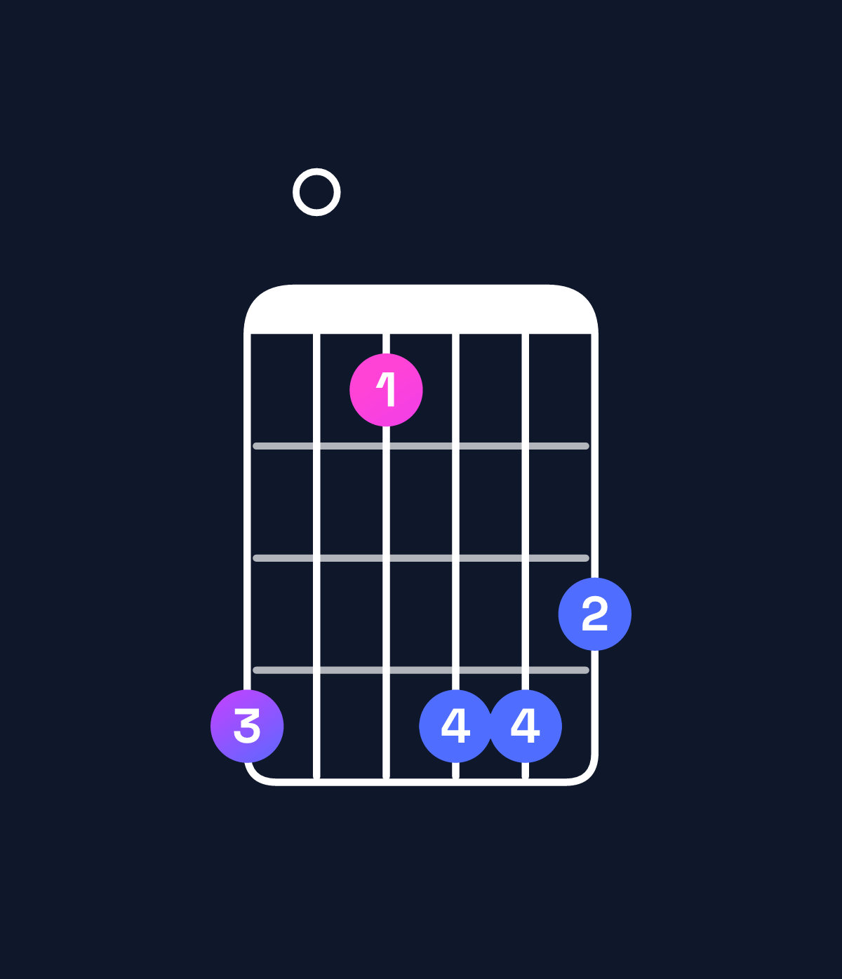 Chord chart for How to play B♭ minor major 7th chord on guitar — Shape 603665 | Guitar Wiz