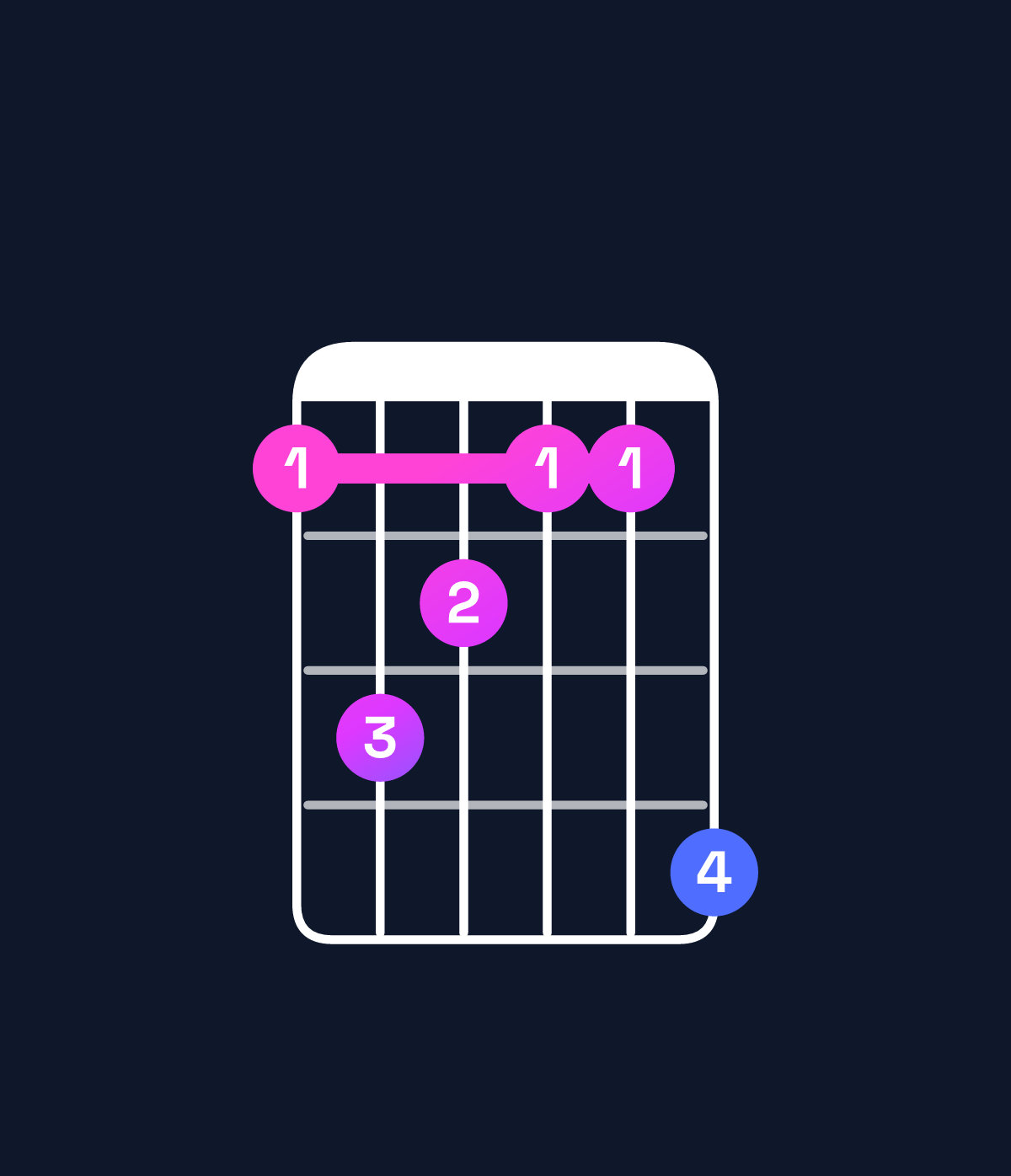 Chord chart for How to play B♭ minor major 7th chord on guitar — Shape 687669 | Guitar Wiz