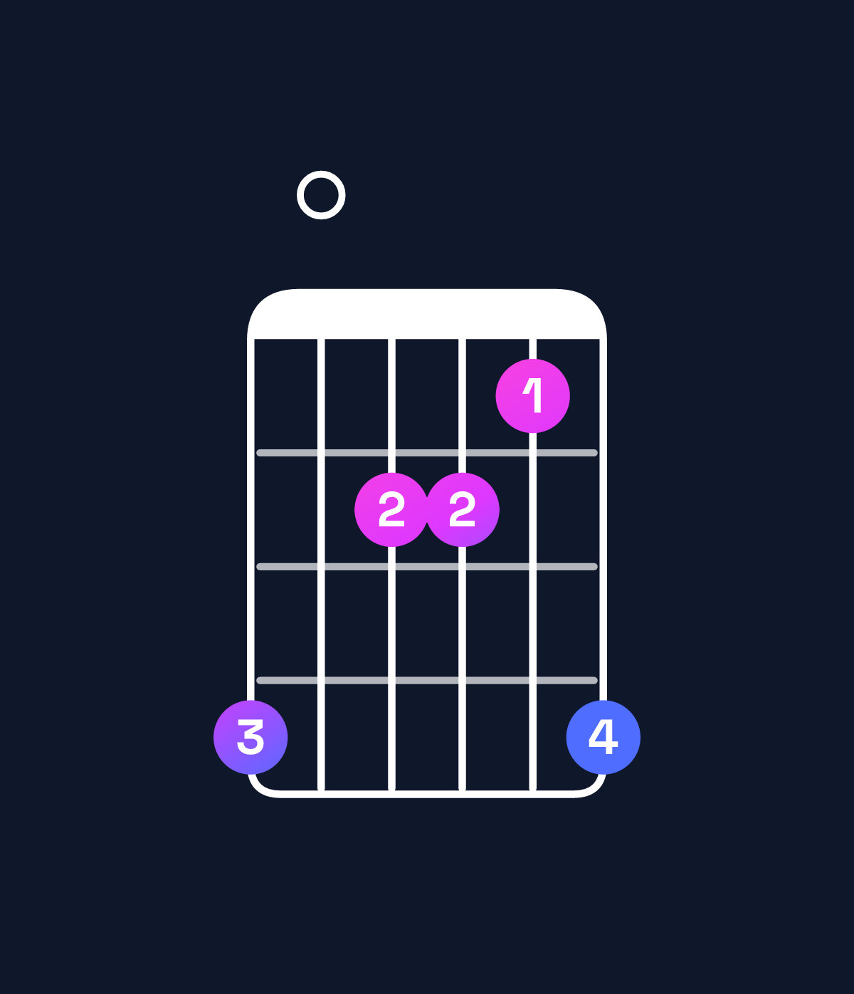Chord chart for How to play B♭ minor major 7th / A (3rd inversion) chord on guitar — Shape 503325 | Guitar Wiz