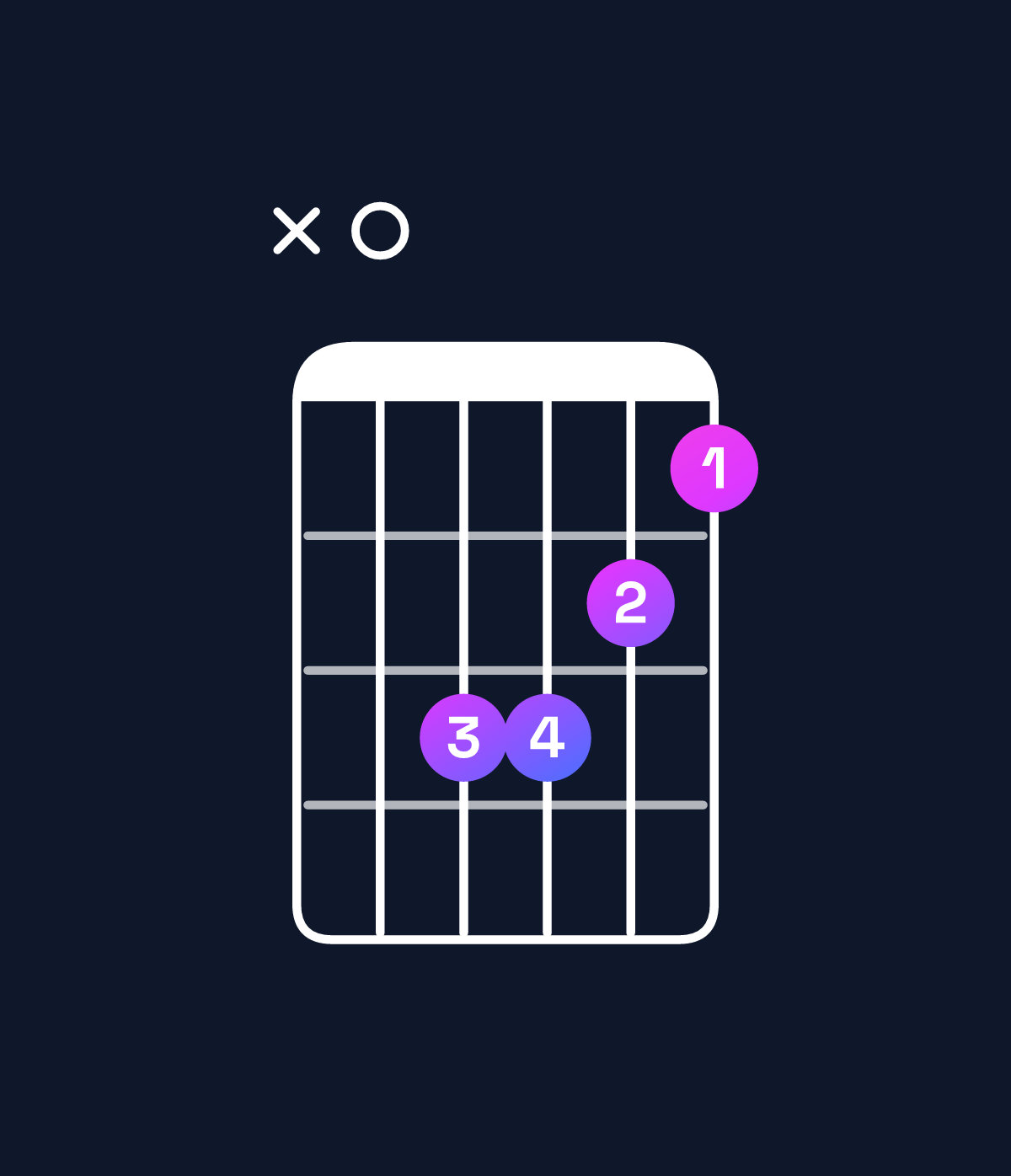 Chord chart for How to play B♭ minor major 7th / A (3rd inversion) chord on guitar — Shape x03321 | Guitar Wiz