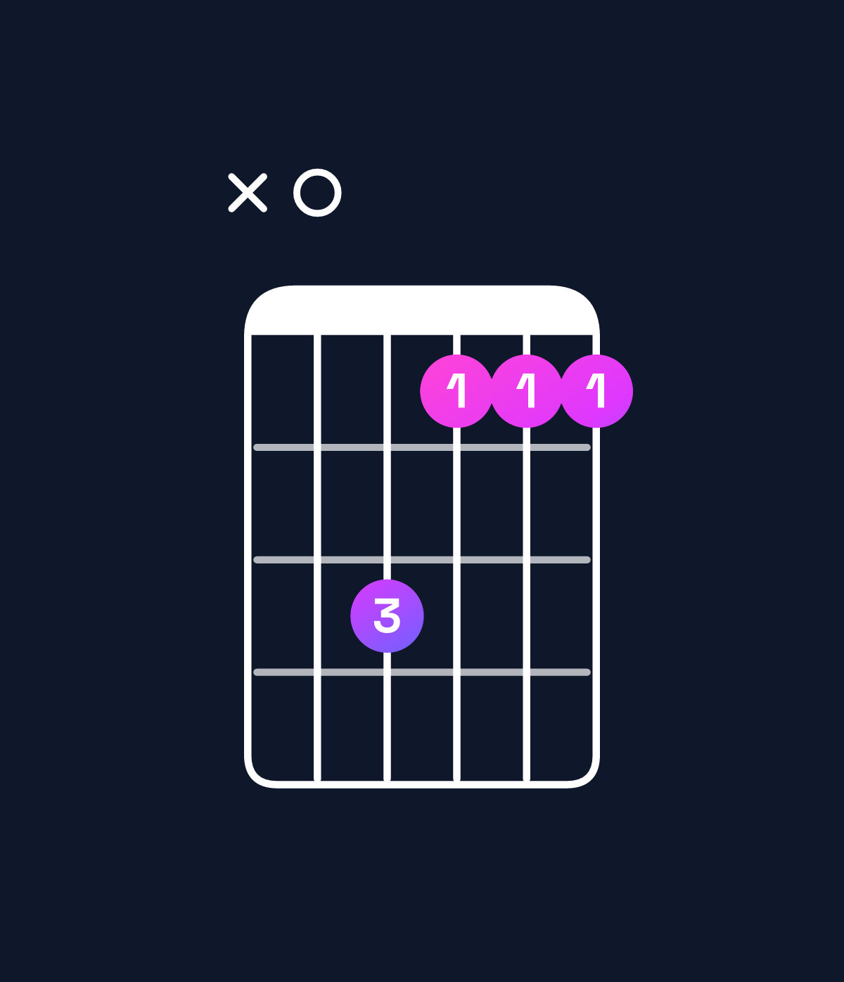 Chord chart for How to play B♭ minor major 7th / A (3rd inversion) chord on guitar — Shape x08666 | Guitar Wiz