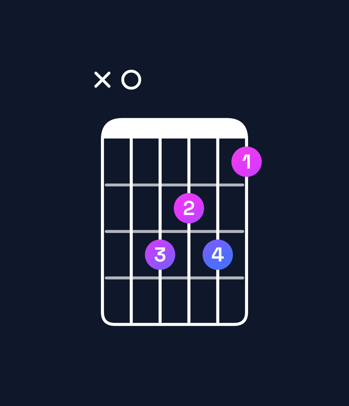Chord chart for How to play B♭ minor major 7th / A (3rd inversion) chord on guitar — Shape x0bab9 | Guitar Wiz